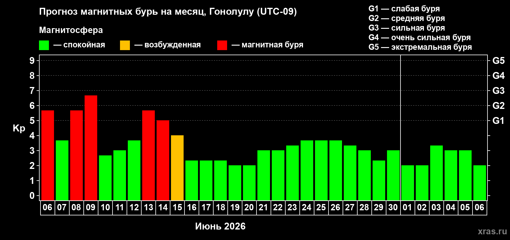 Прогноз максимального суточного геомагнитного индекса&nbsp;Kp на <b>1 месяц</b> (31 день) <b>с 06 июня по 06 июля 2026 г</b>