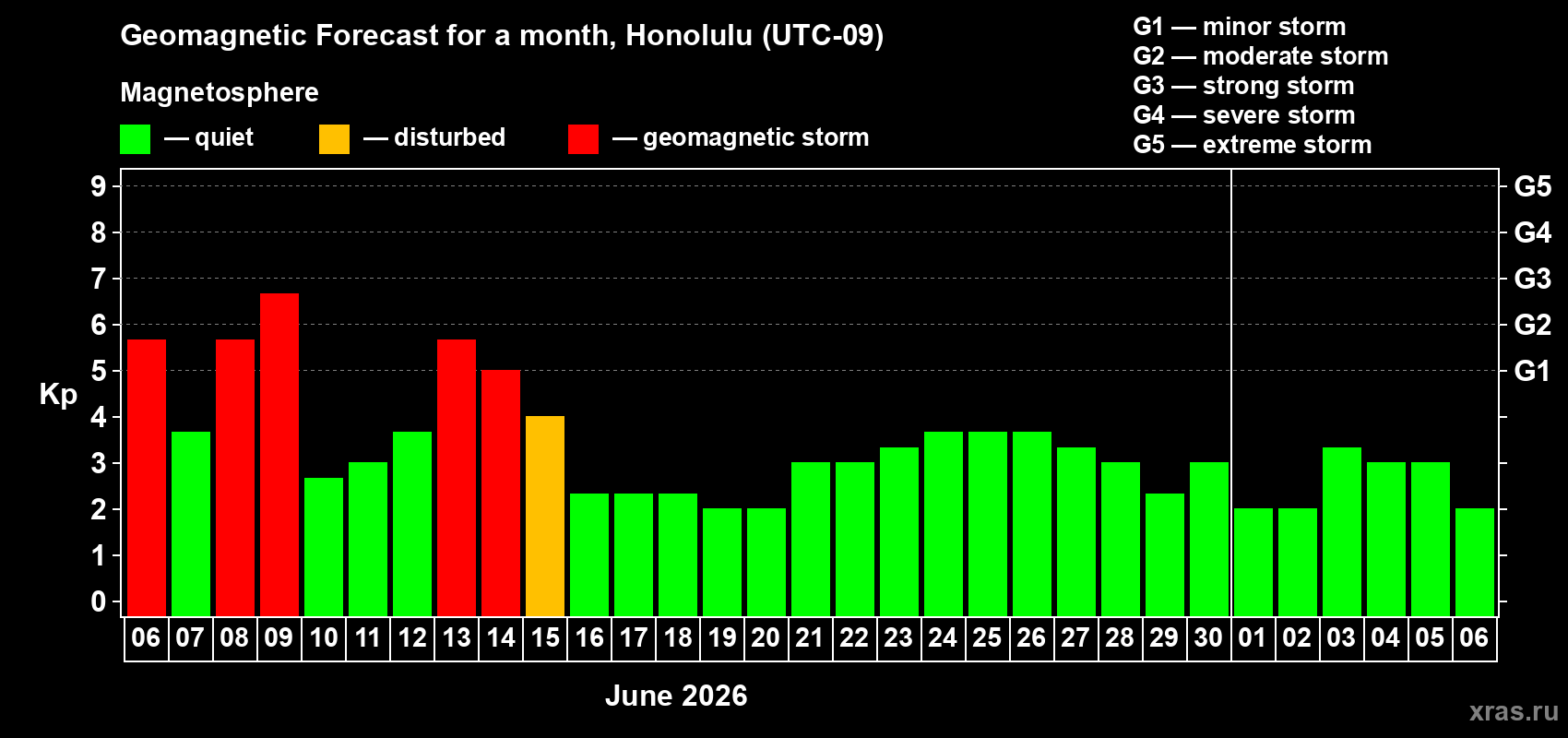 Forecast of the daily maximal value of geomagnetic index Kp for <b>1 month</b> (31 days) <b>from Jun 06, 2026 to Jul 06, 2026</b>