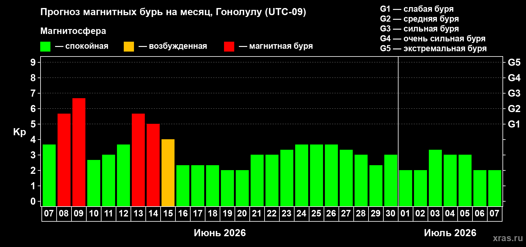 Прогноз максимального суточного геомагнитного индекса&nbsp;Kp на <b>1 месяц</b> (31 день) <b>с 07 июня по 07 июля 2026 г</b>