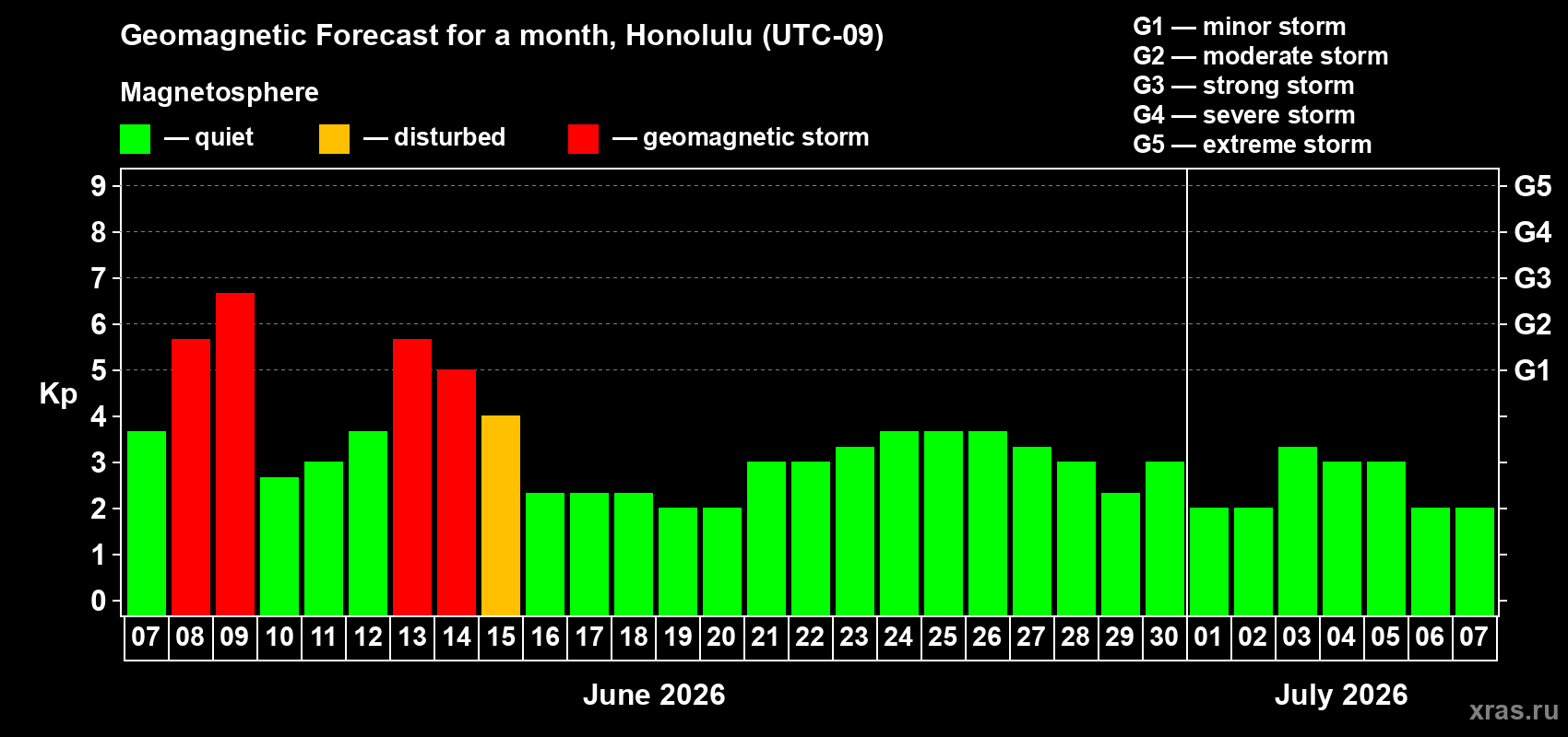 Forecast of the daily maximal value of geomagnetic index Kp for <b>1 month</b> (31 days) <b>from Jun 07, 2026 to Jul 07, 2026</b>