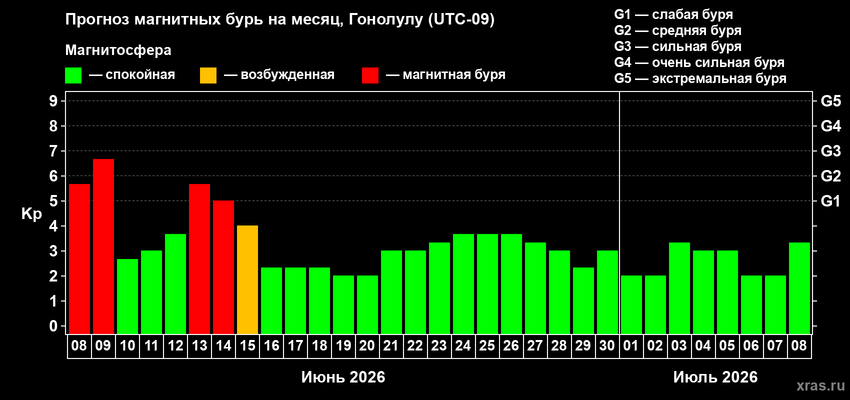 Прогноз максимального суточного геомагнитного индекса&nbsp;Kp на <b>1 месяц</b> (31 день) <b>с 08 июня по 08 июля 2026 г</b>