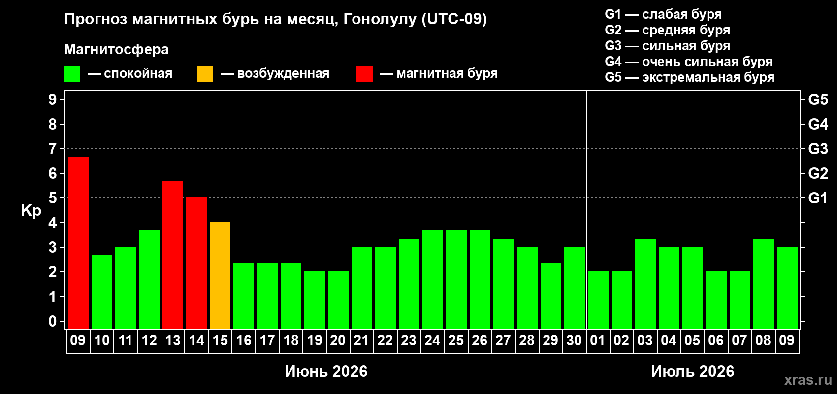 Прогноз максимального суточного геомагнитного индекса&nbsp;Kp на <b>1 месяц</b> (31 день) <b>с 09 июня по 09 июля 2026 г</b>