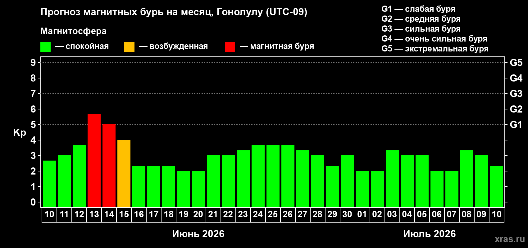 Прогноз максимального суточного геомагнитного индекса&nbsp;Kp на <b>1 месяц</b> (31 день) <b>с 10 июня по 10 июля 2026 г</b>