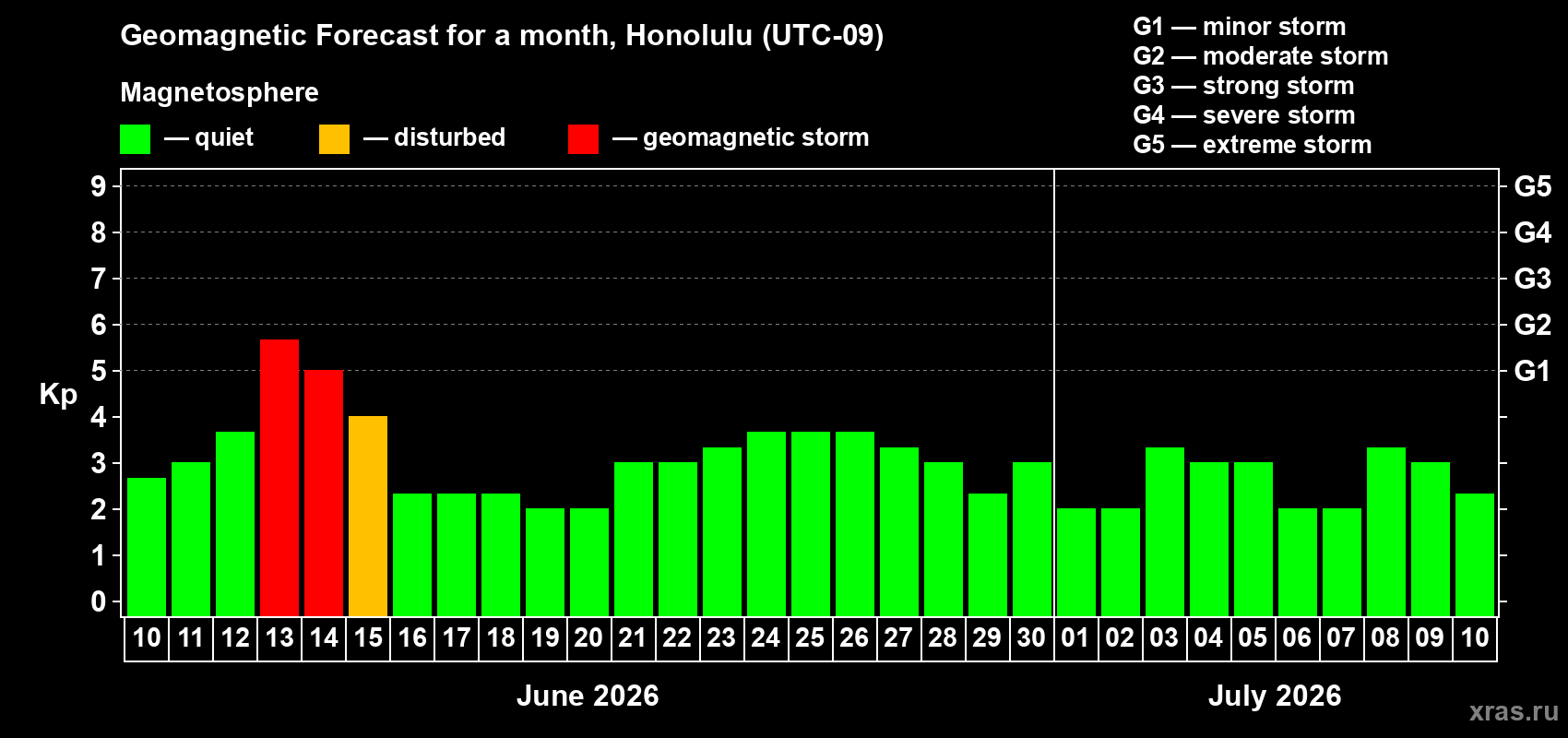 Forecast of the daily maximal value of geomagnetic index Kp for <b>1 month</b> (31 days) <b>from Jun 10, 2026 to Jul 10, 2026</b>
