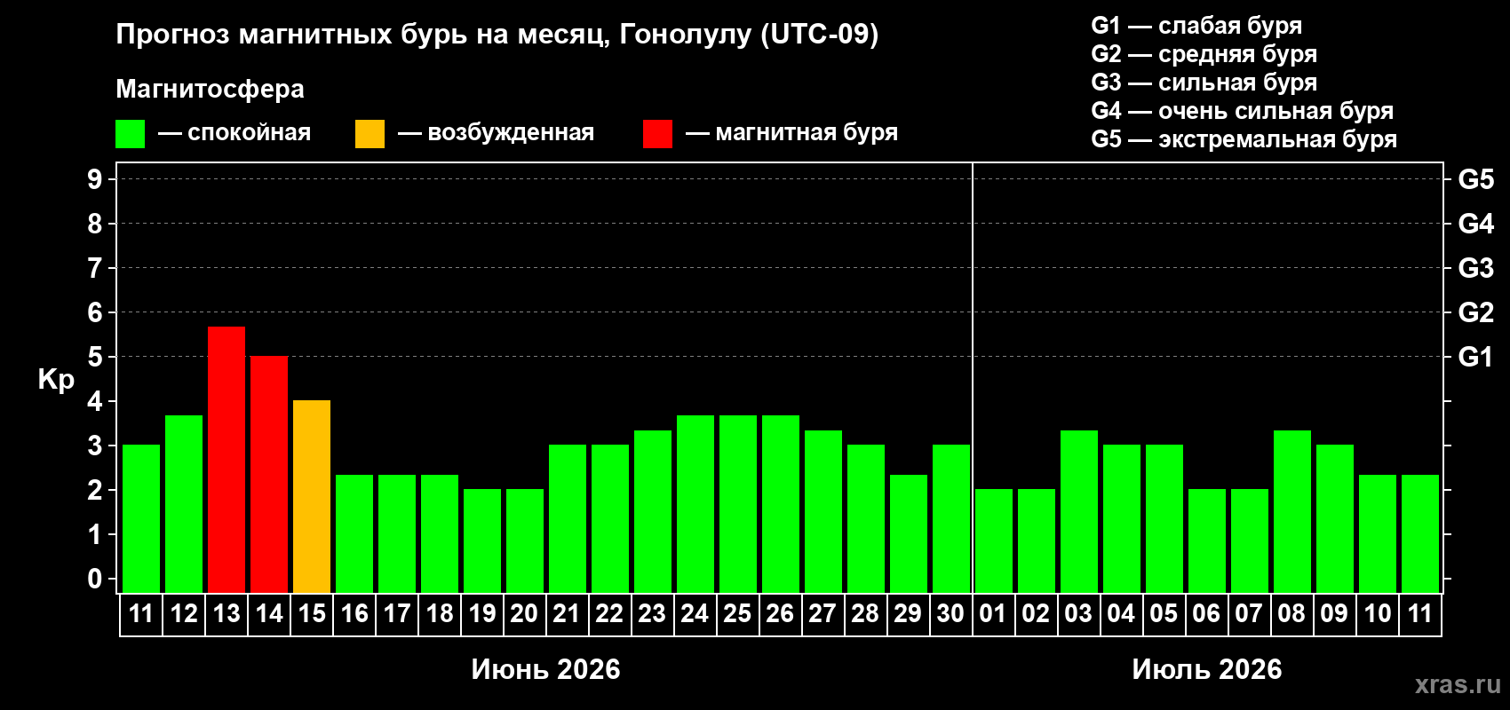 Прогноз максимального суточного геомагнитного индекса&nbsp;Kp на <b>1 месяц</b> (31 день) <b>с 11 июня по 11 июля 2026 г</b>
