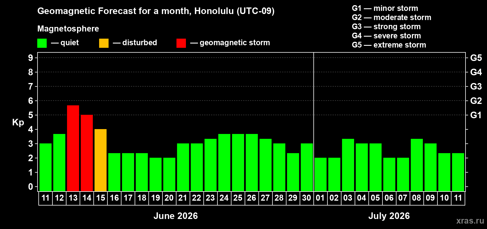 Forecast of the daily maximal value of geomagnetic index Kp for <b>1 month</b> (31 days) <b>from Jun 11, 2026 to Jul 11, 2026</b>