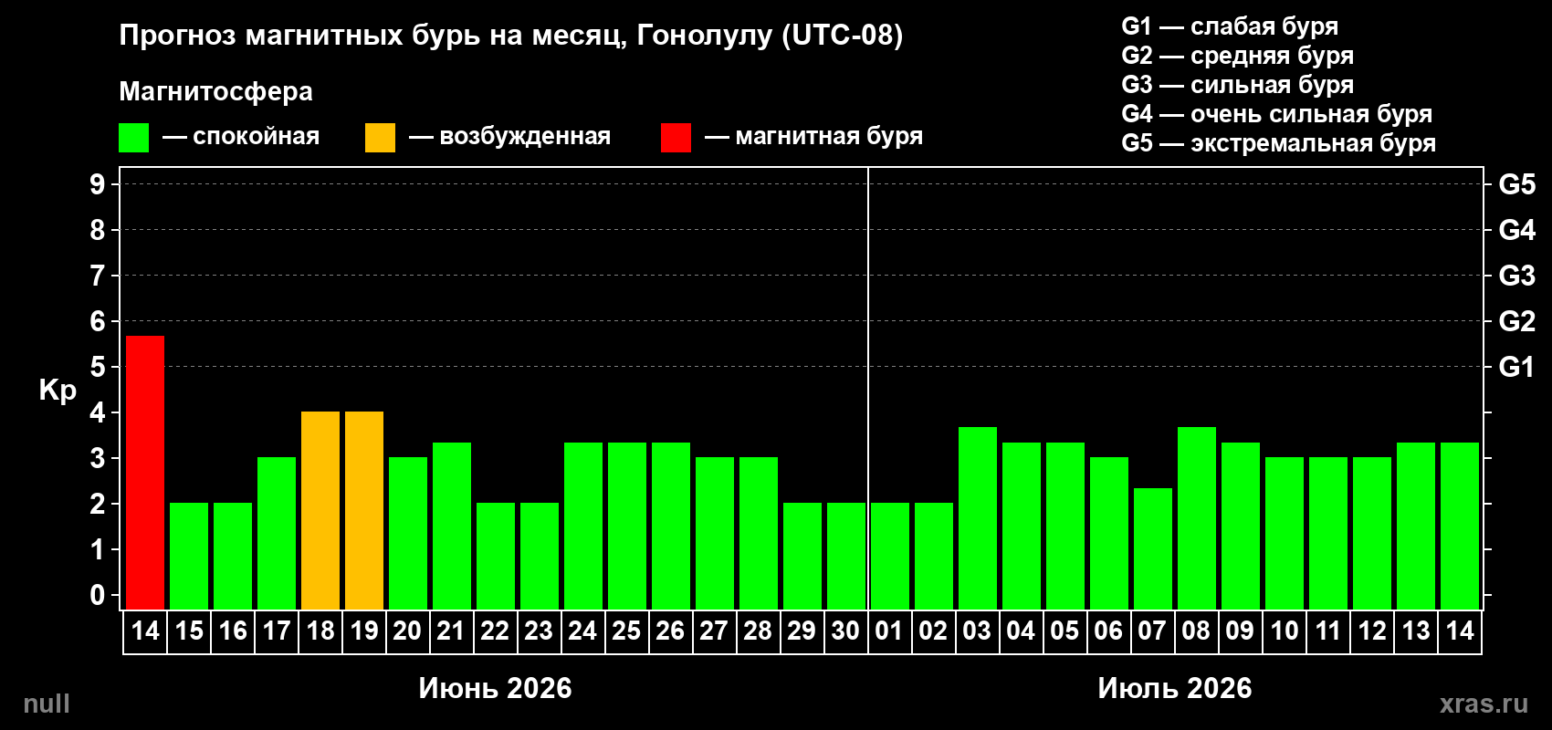 Прогноз максимального суточного геомагнитного индекса Kp на <b>1 месяц</b> (31 день) <b>с 14 июня по 14 июля 2026 г</b>