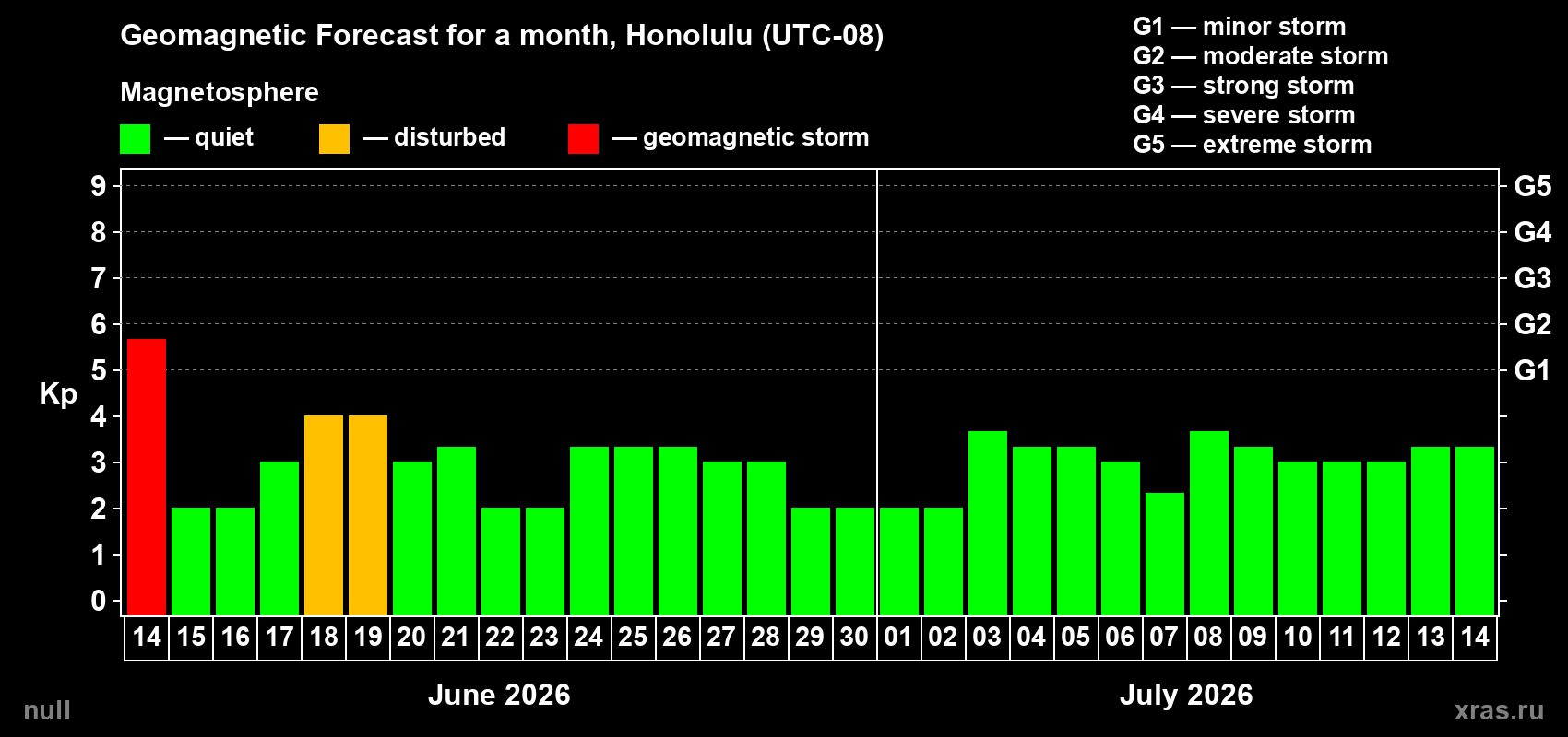 Forecast of the daily maximal value of geomagnetic index Kp for <b>1 month</b> (31 days) <b>from Jun 14, 2026 to Jul 14, 2026</b>