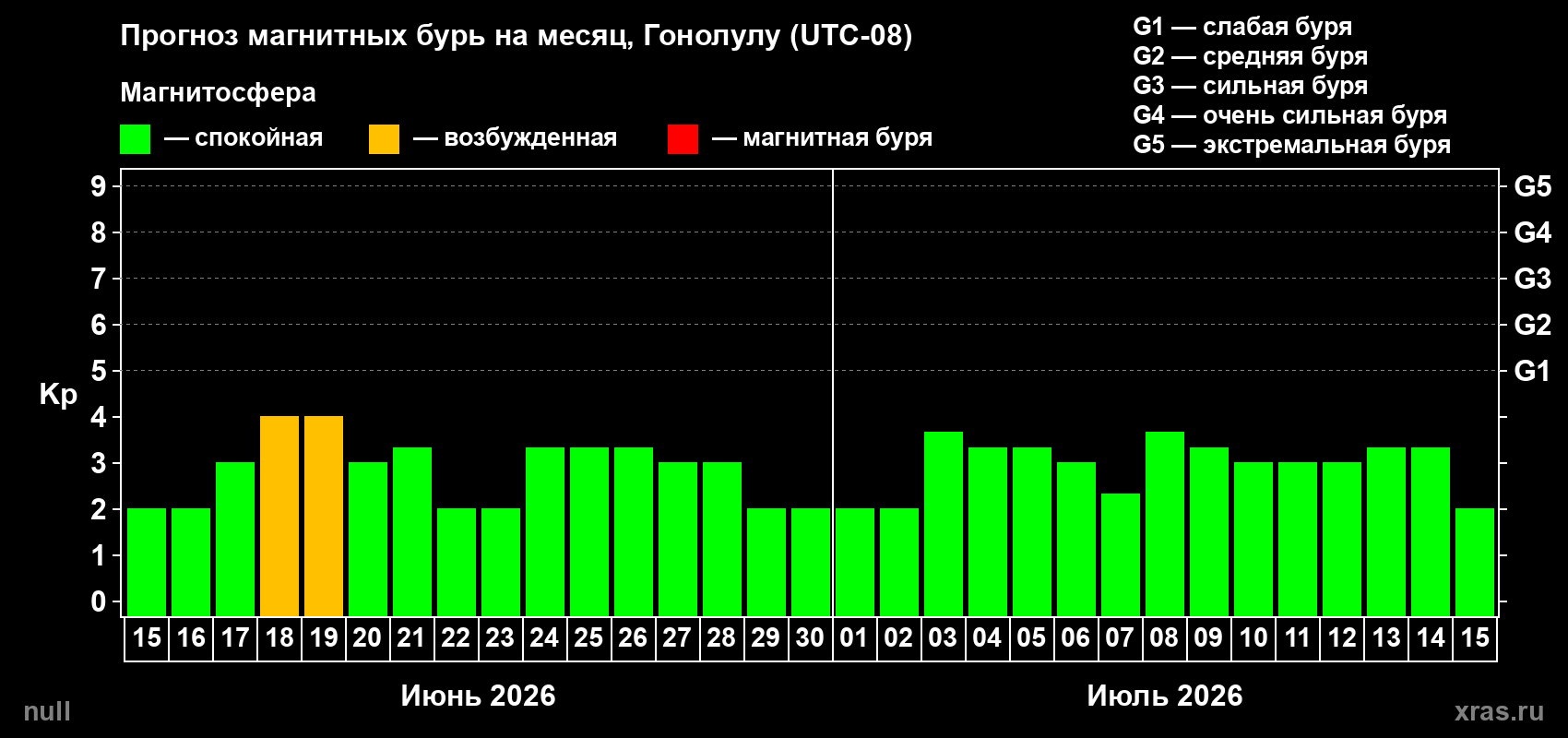Прогноз максимального суточного геомагнитного индекса Kp на <b>1 месяц</b> (31 день) <b>с 15 июня по 15 июля 2026 г</b>