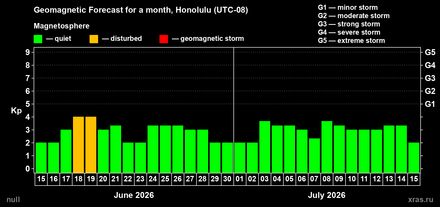 Forecast of the daily maximal value of geomagnetic index Kp for <b>1 month</b> (31 days) <b>from Jun 15, 2026 to Jul 15, 2026</b>