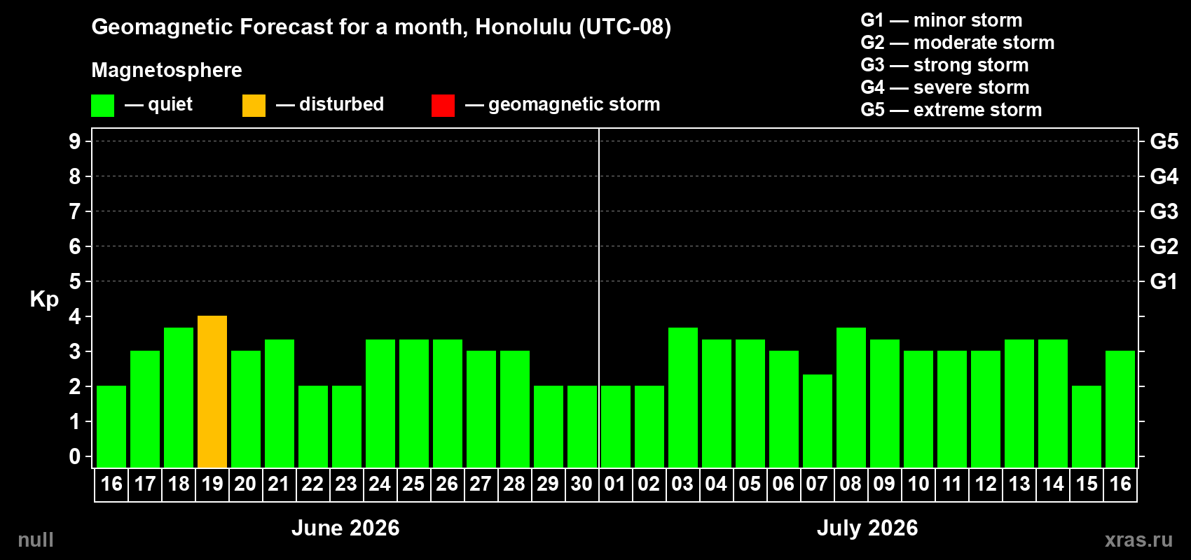 Forecast of the daily maximal value of geomagnetic index Kp for <b>1 month</b> (31 days) <b>from Jun 16, 2026 to Jul 16, 2026</b>