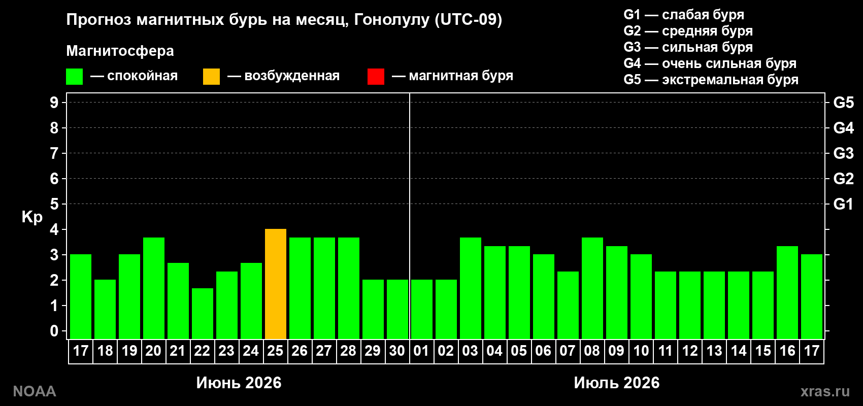 Прогноз максимального суточного геомагнитного индекса Kp на <b>1 месяц</b> (31 день) <b>с 17 июня по 17 июля 2026 г</b>