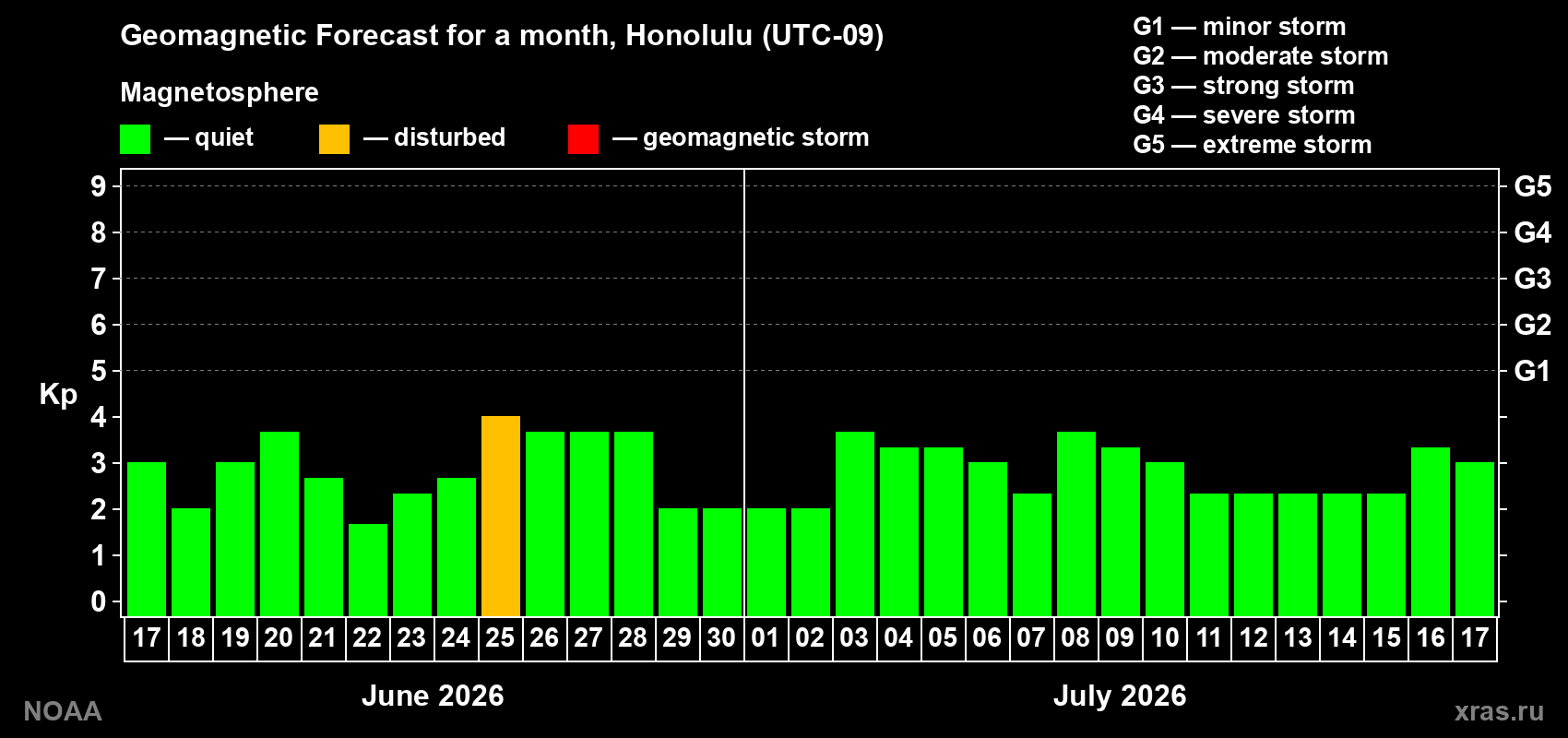 Forecast of the daily maximal value of geomagnetic index Kp for <b>1 month</b> (31 days) <b>from Jun 17, 2026 to Jul 17, 2026</b>