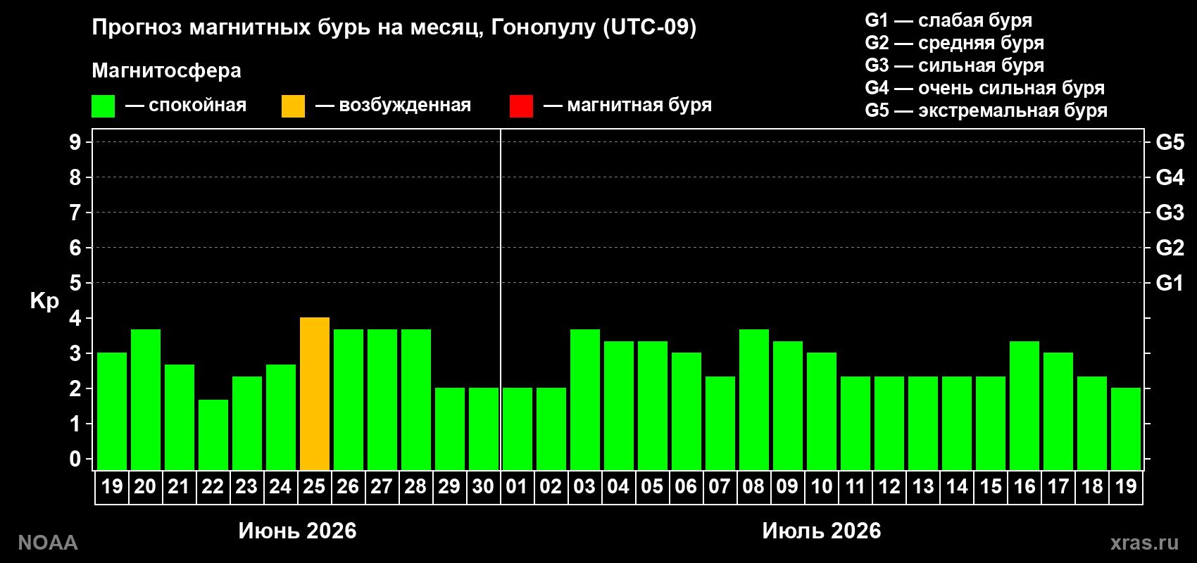 Прогноз максимального суточного геомагнитного индекса Kp на <b>1 месяц</b> (31 день) <b>с 19 июня по 19 июля 2026 г</b>