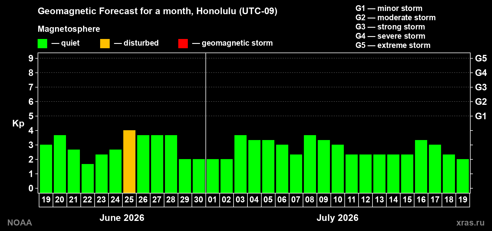 Forecast of the daily maximal value of geomagnetic index&nbsp;Kp for <b>1 month</b> (31 days) <b>from Jun 19, 2026 to Jul 19, 2026</b>