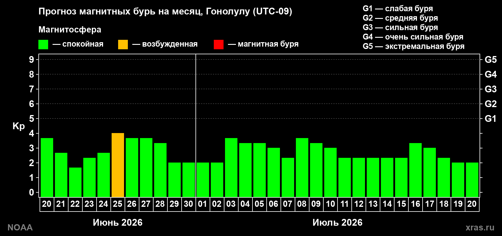 Прогноз максимального суточного геомагнитного индекса&nbsp;Kp на <b>1 месяц</b> (31 день) <b>с 20 июня по 20 июля 2026 г</b>