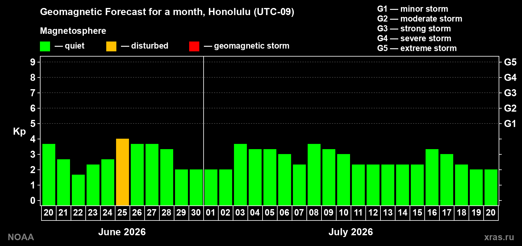 Forecast of the daily maximal value of geomagnetic index Kp for <b>1 month</b> (31 days) <b>from Jun 20, 2026 to Jul 20, 2026</b>