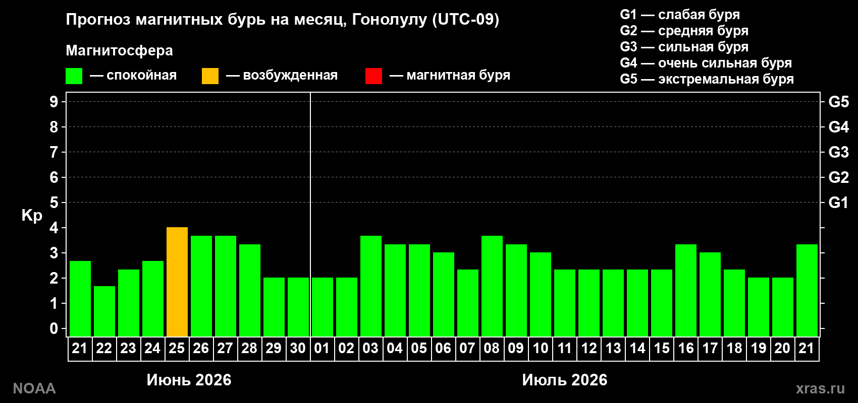 Прогноз максимального суточного геомагнитного индекса&nbsp;Kp на <b>1 месяц</b> (31 день) <b>с 21 июня по 21 июля 2026 г</b>
