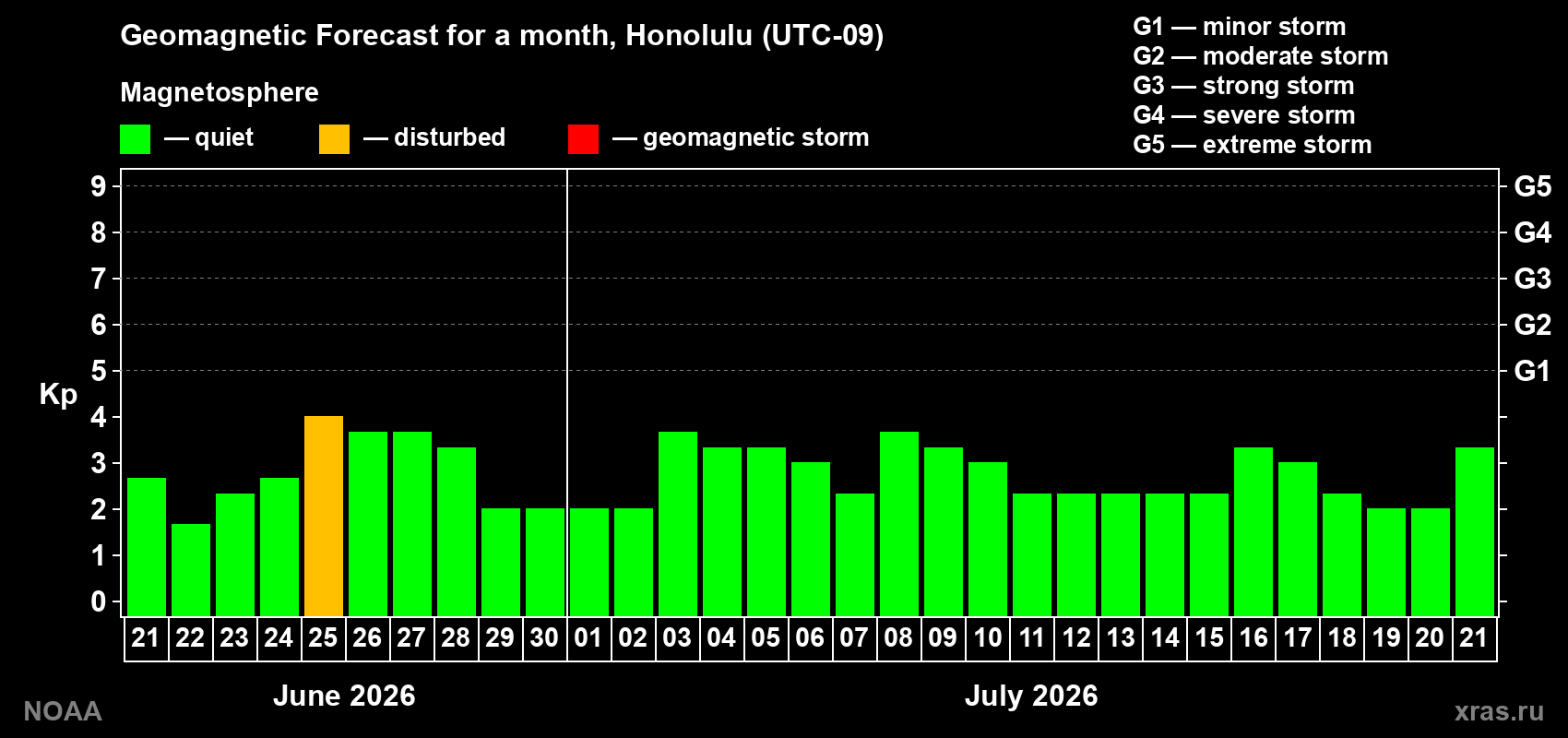 Forecast of the daily maximal value of geomagnetic index&nbsp;Kp for <b>1 month</b> (31 days) <b>from Jun 21, 2026 to Jul 21, 2026</b>