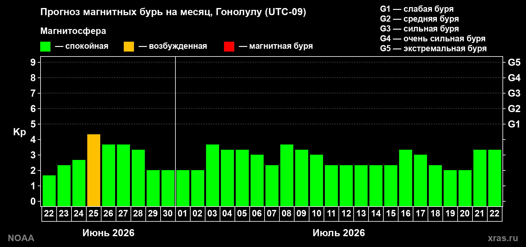 Прогноз максимального суточного геомагнитного индекса&nbsp;Kp на <b>1 месяц</b> (31 день) <b>с 22 июня по 22 июля 2026 г</b>