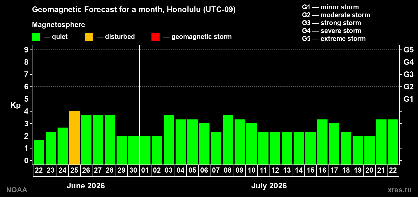 Forecast of the daily maximal value of geomagnetic index Kp for <b>1 month</b> (31 days) <b>from Jun 22, 2026 to Jul 22, 2026</b>