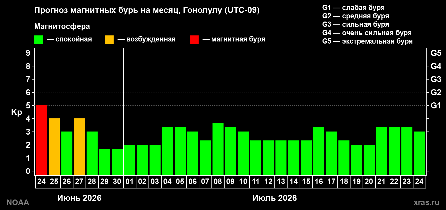 Прогноз максимального суточного геомагнитного индекса&nbsp;Kp на <b>1 месяц</b> (31 день) <b>с 24 июня по 24 июля 2026 г</b>