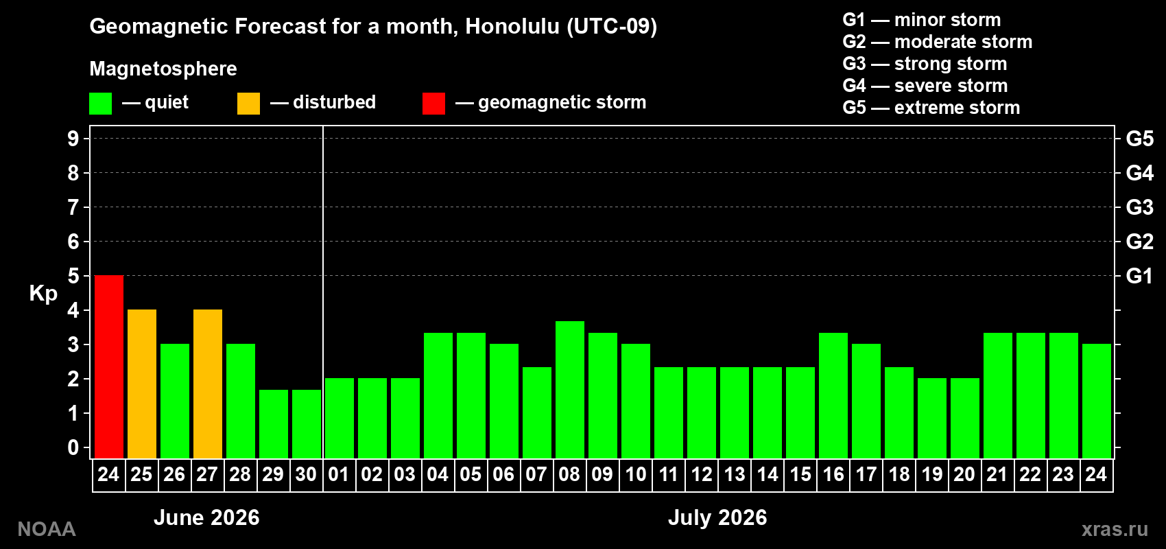 Forecast of the daily maximal value of geomagnetic index&nbsp;Kp for <b>1 month</b> (31 days) <b>from Jun 24, 2026 to Jul 24, 2026</b>