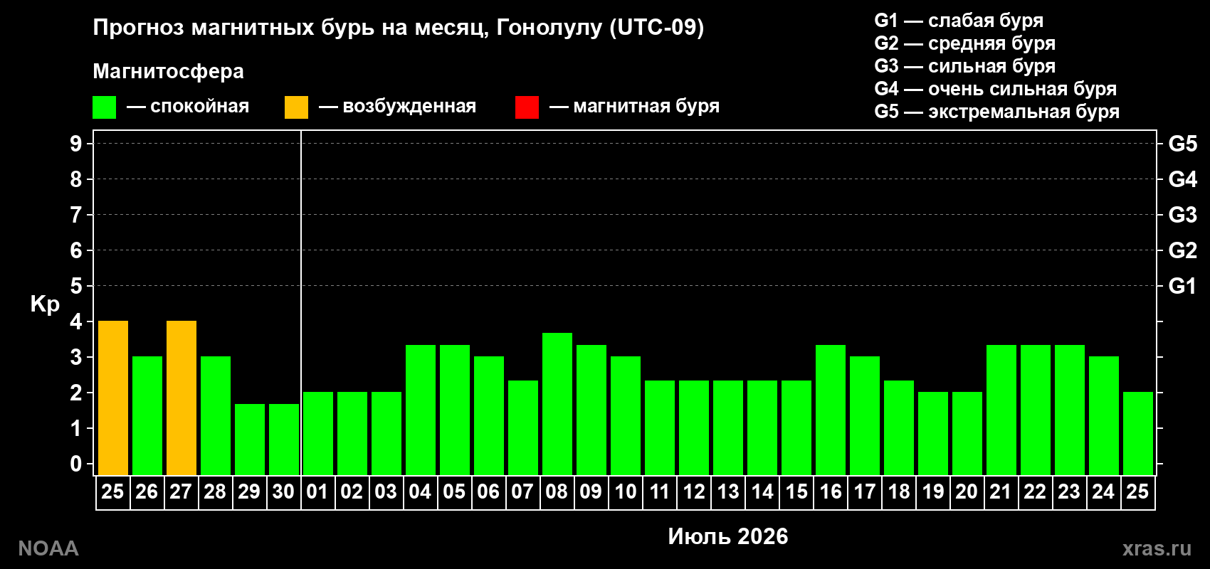 Прогноз максимального суточного геомагнитного индекса&nbsp;Kp на <b>1 месяц</b> (31 день) <b>с 25 июня по 25 июля 2026 г</b>