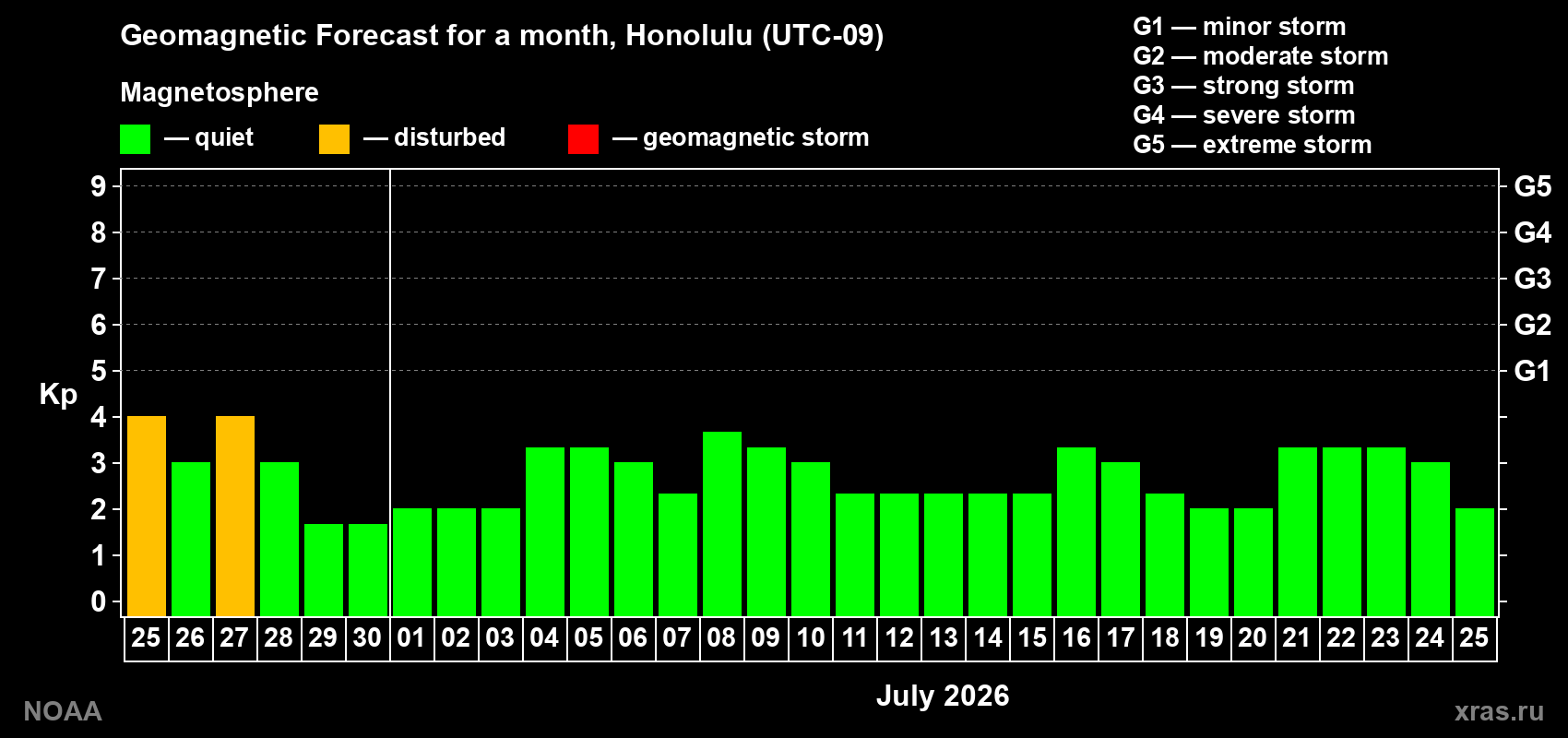 Forecast of the daily maximal value of geomagnetic index&nbsp;Kp for <b>1 month</b> (31 days) <b>from Jun 25, 2026 to Jul 25, 2026</b>