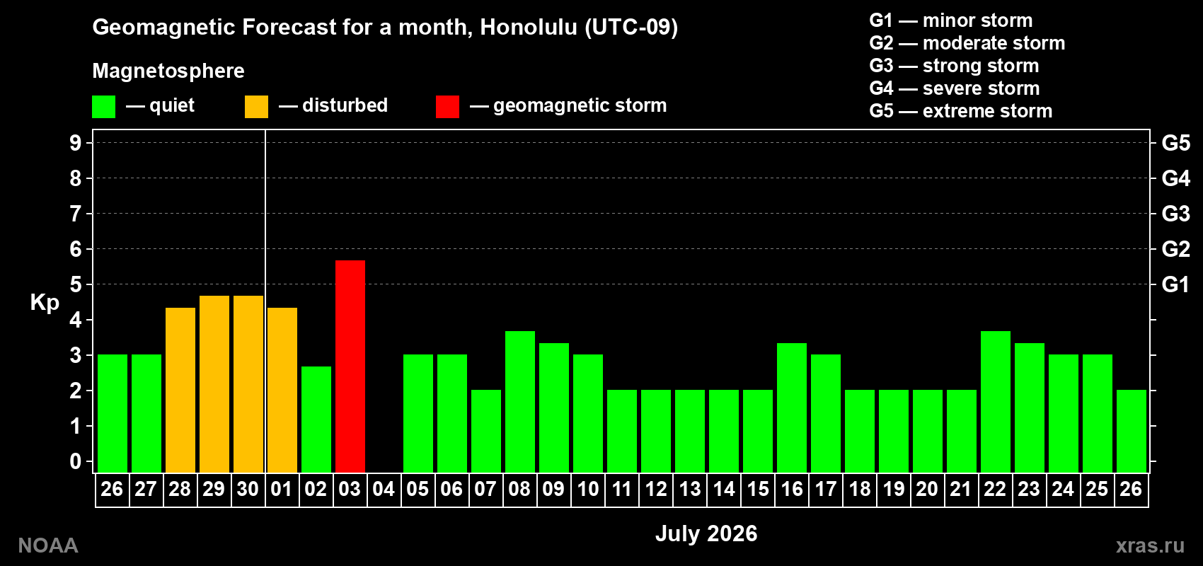 Forecast of the daily maximal value of geomagnetic index Kp for <b>1 month</b> (31 days) <b>from Jun 26, 2026 to Jul 26, 2026</b>