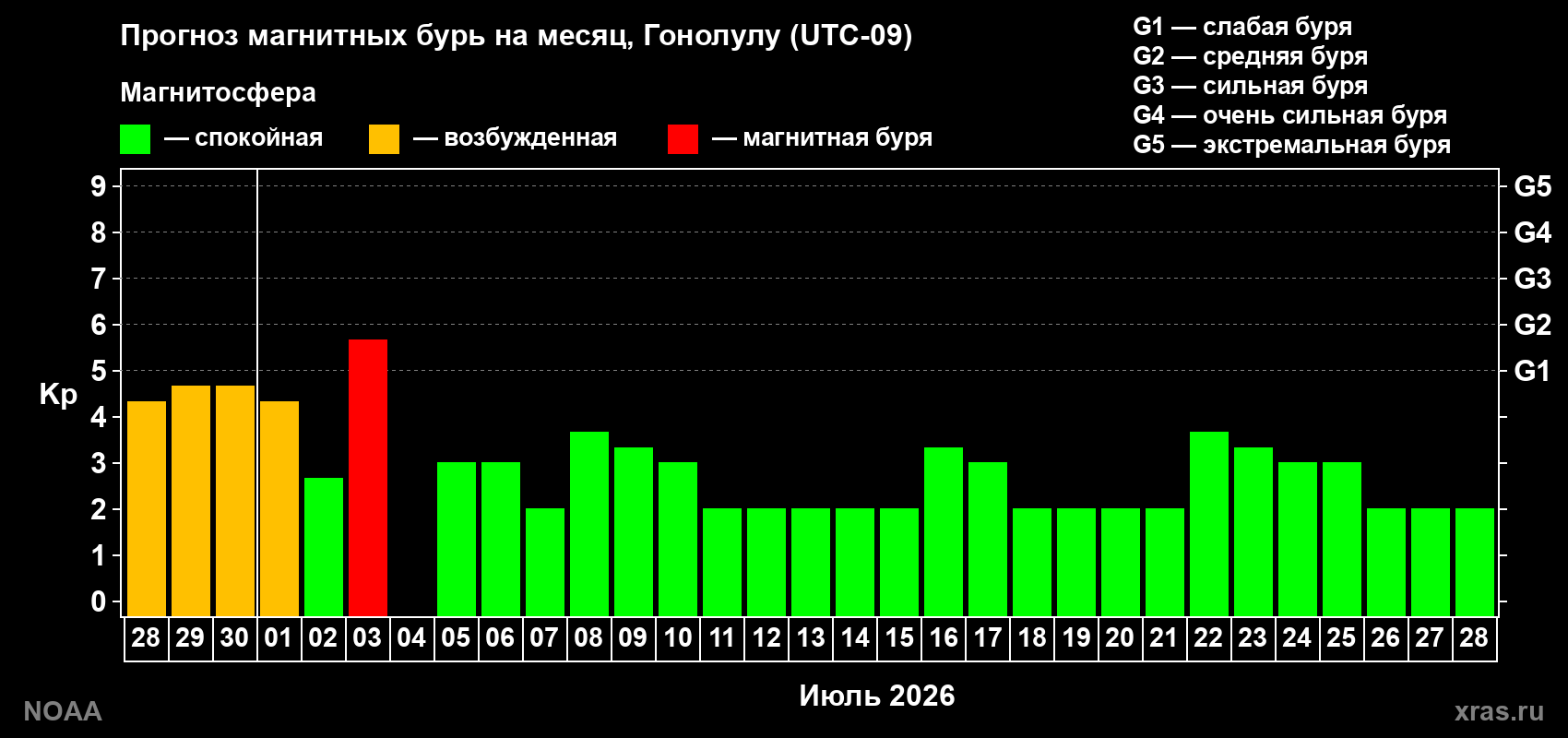Прогноз максимального суточного геомагнитного индекса Kp на <b>1 месяц</b> (31 день) <b>с 28 июня по 28 июля 2026 г</b>