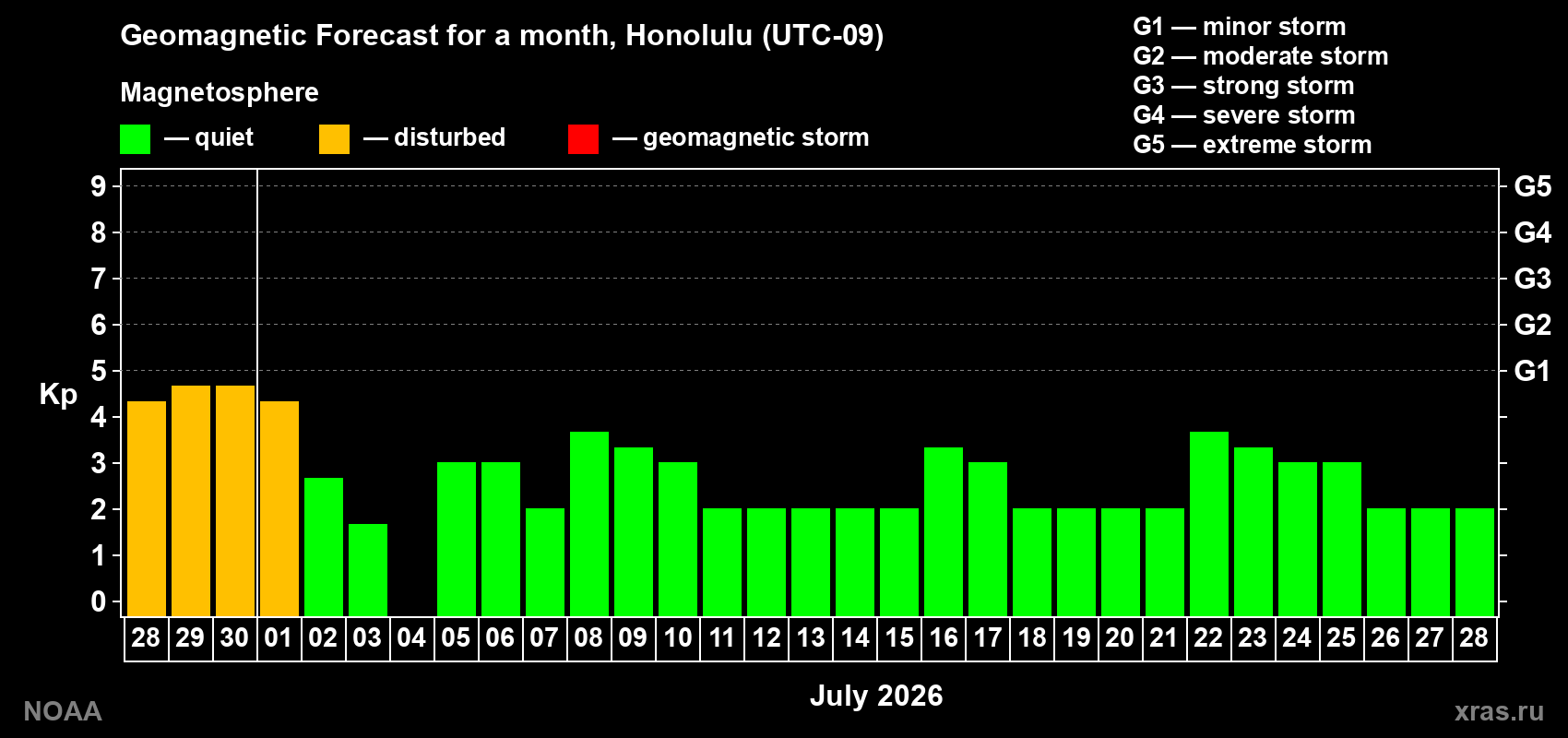 Forecast of the daily maximal value of geomagnetic index Kp for <b>1 month</b> (31 days) <b>from Jun 28, 2026 to Jul 28, 2026</b>