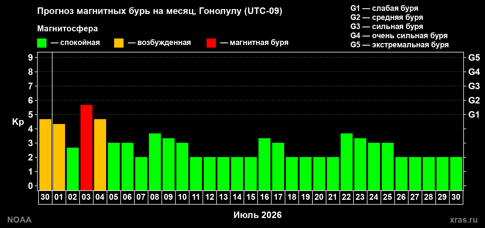 Прогноз максимального суточного геомагнитного индекса Kp на <b>1 месяц</b> (31 день) <b>с 30 июня по 30 июля 2026 г</b>