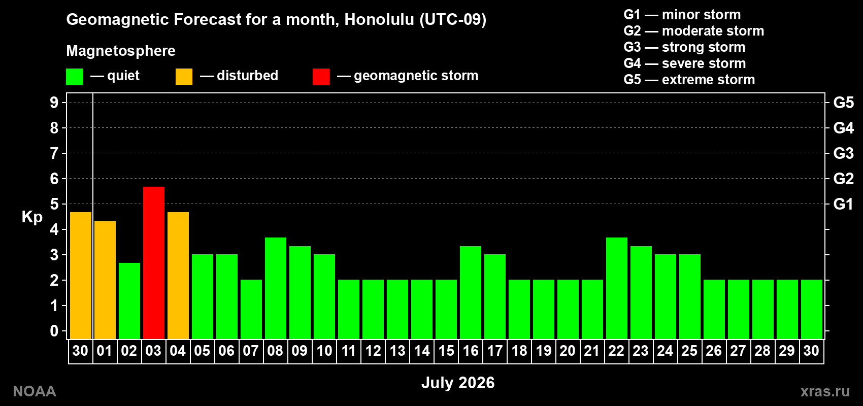 Forecast of the daily maximal value of geomagnetic index Kp for <b>1 month</b> (31 days) <b>from Jun 30, 2026 to Jul 30, 2026</b>