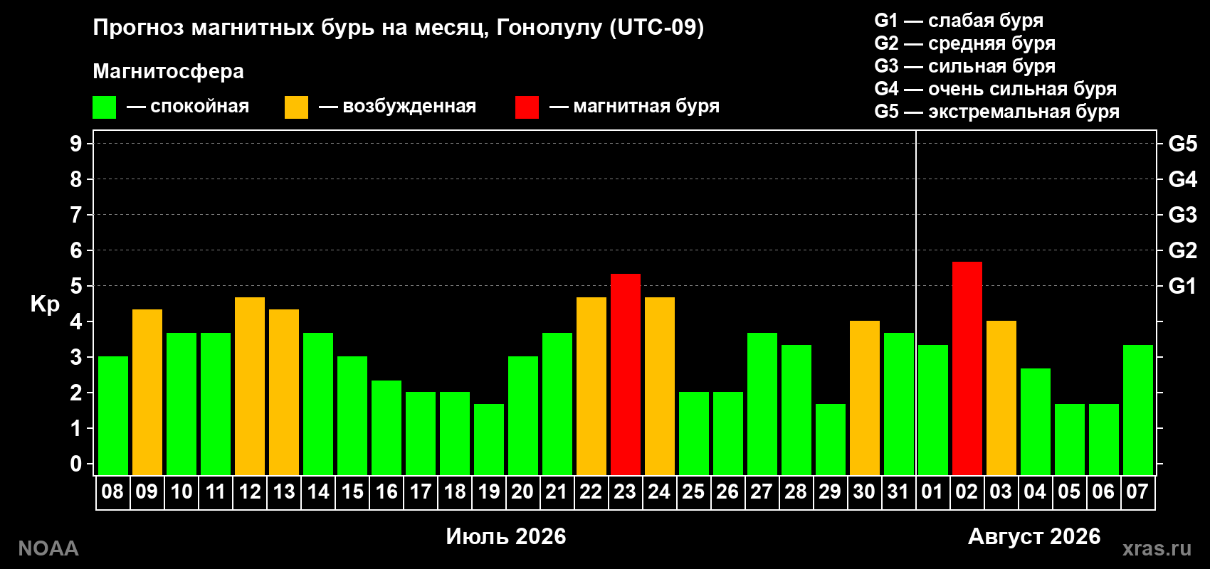 Прогноз геомагнитного индекса Kp на следующий месяц
