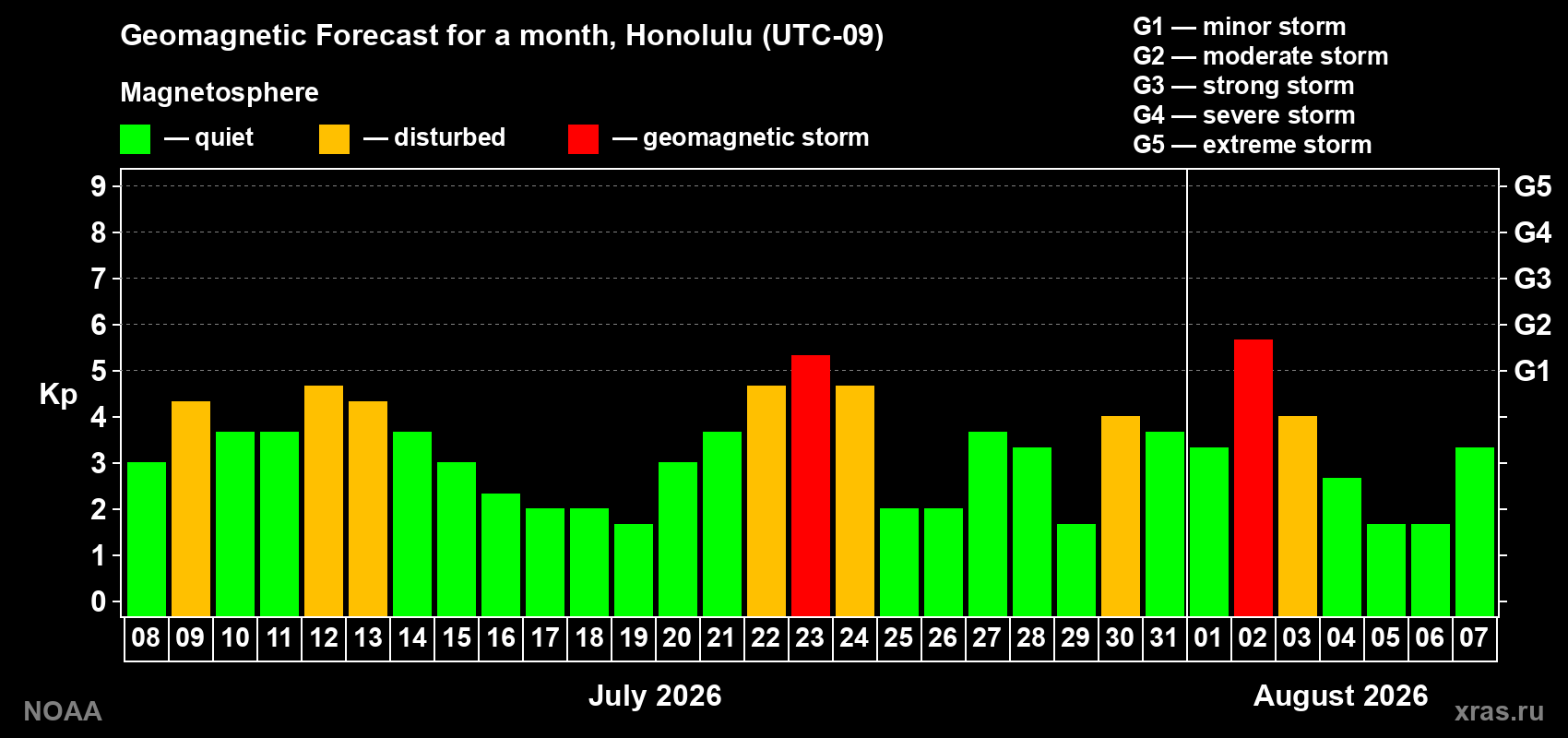 Geomagnetic index Kp forecast for the next month