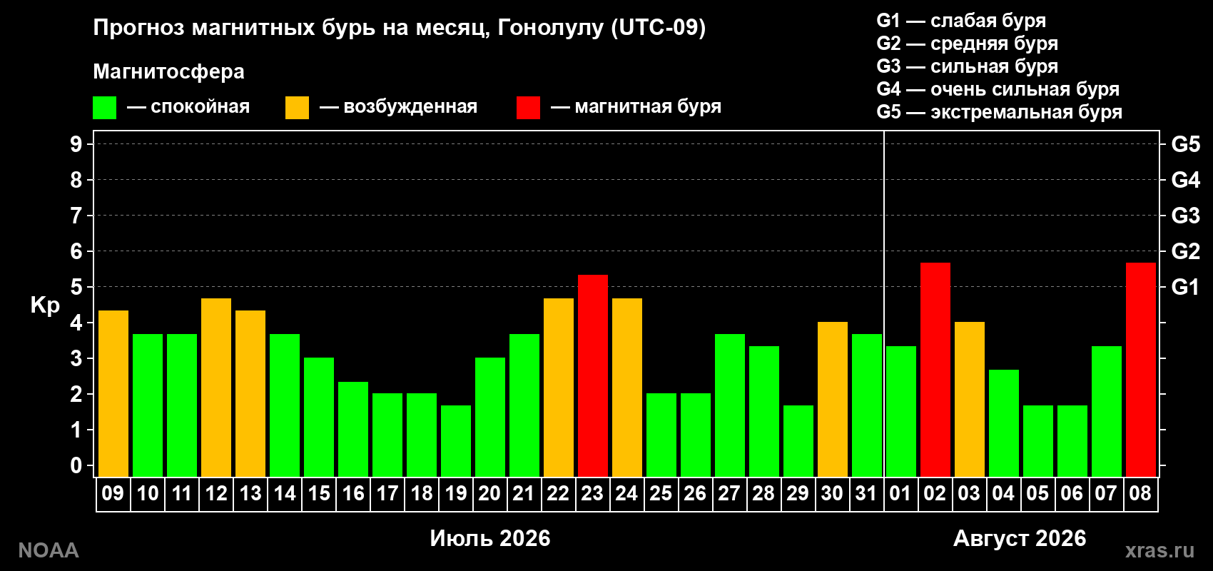 Прогноз геомагнитного индекса Kp на следующий месяц