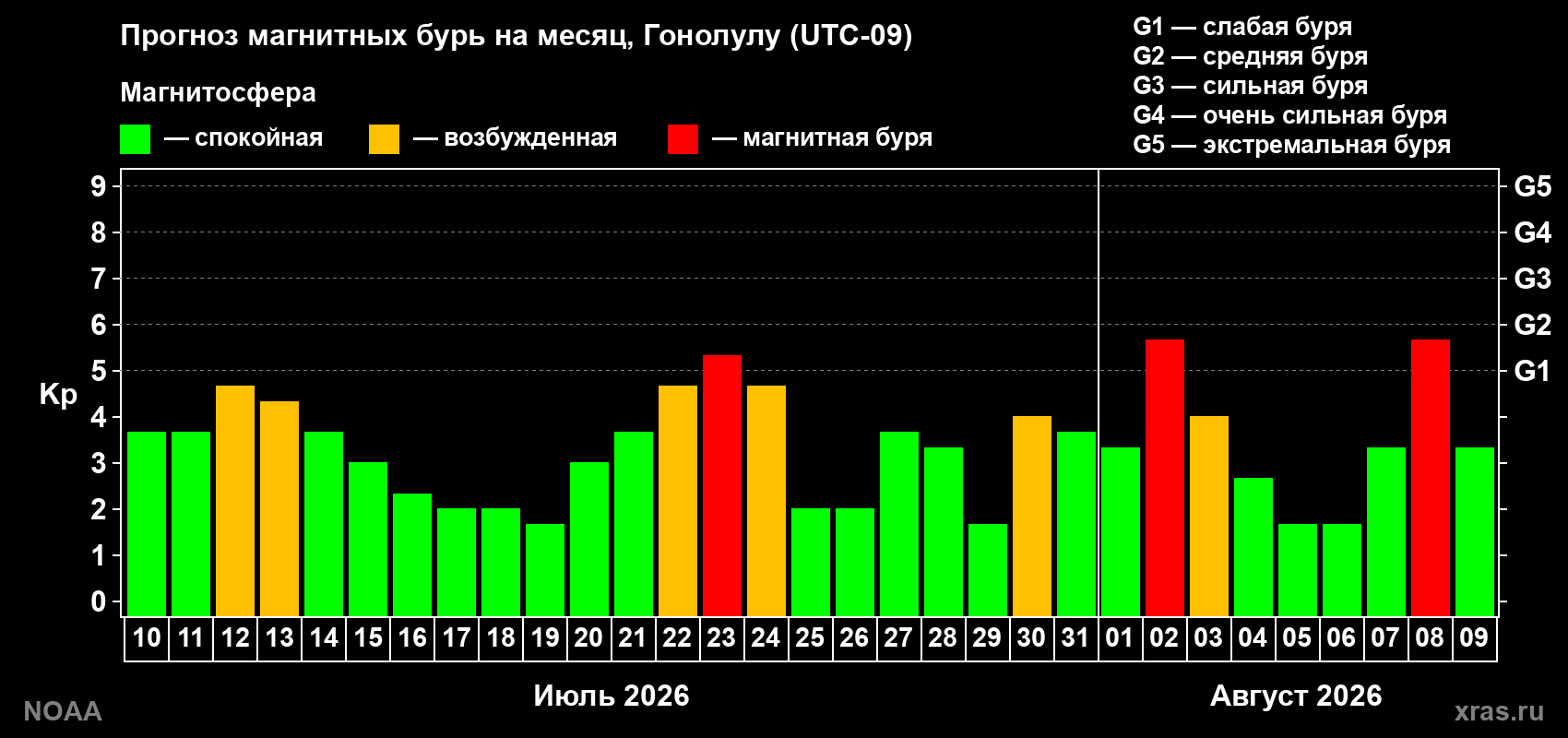 Прогноз геомагнитного индекса Kp на следующий месяц