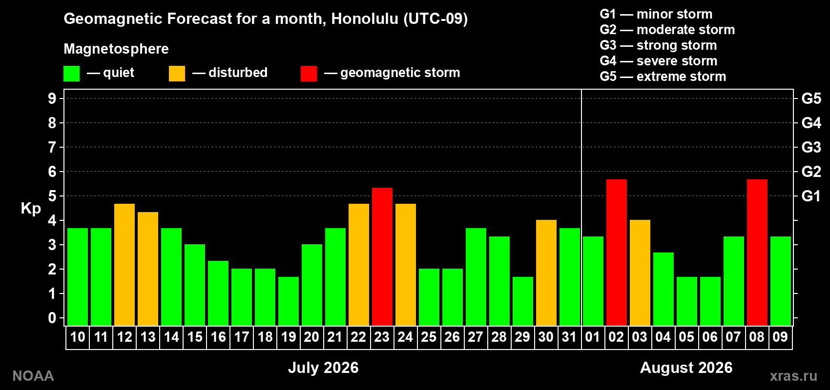Geomagnetic index Kp forecast for the next month