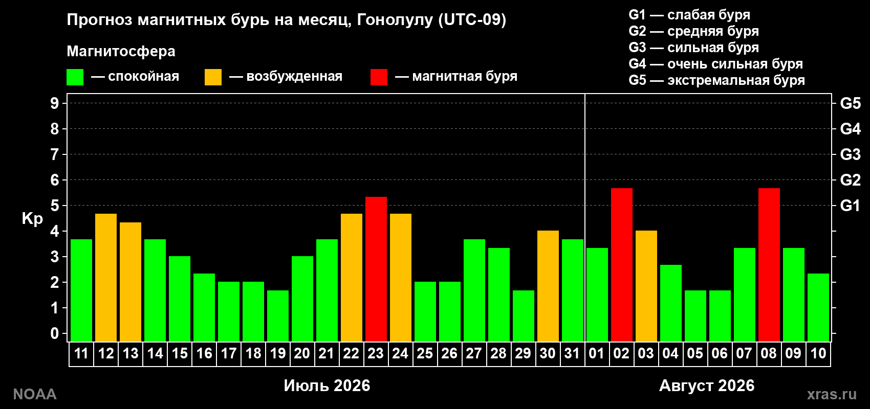 Прогноз геомагнитного индекса Kp на следующий месяц