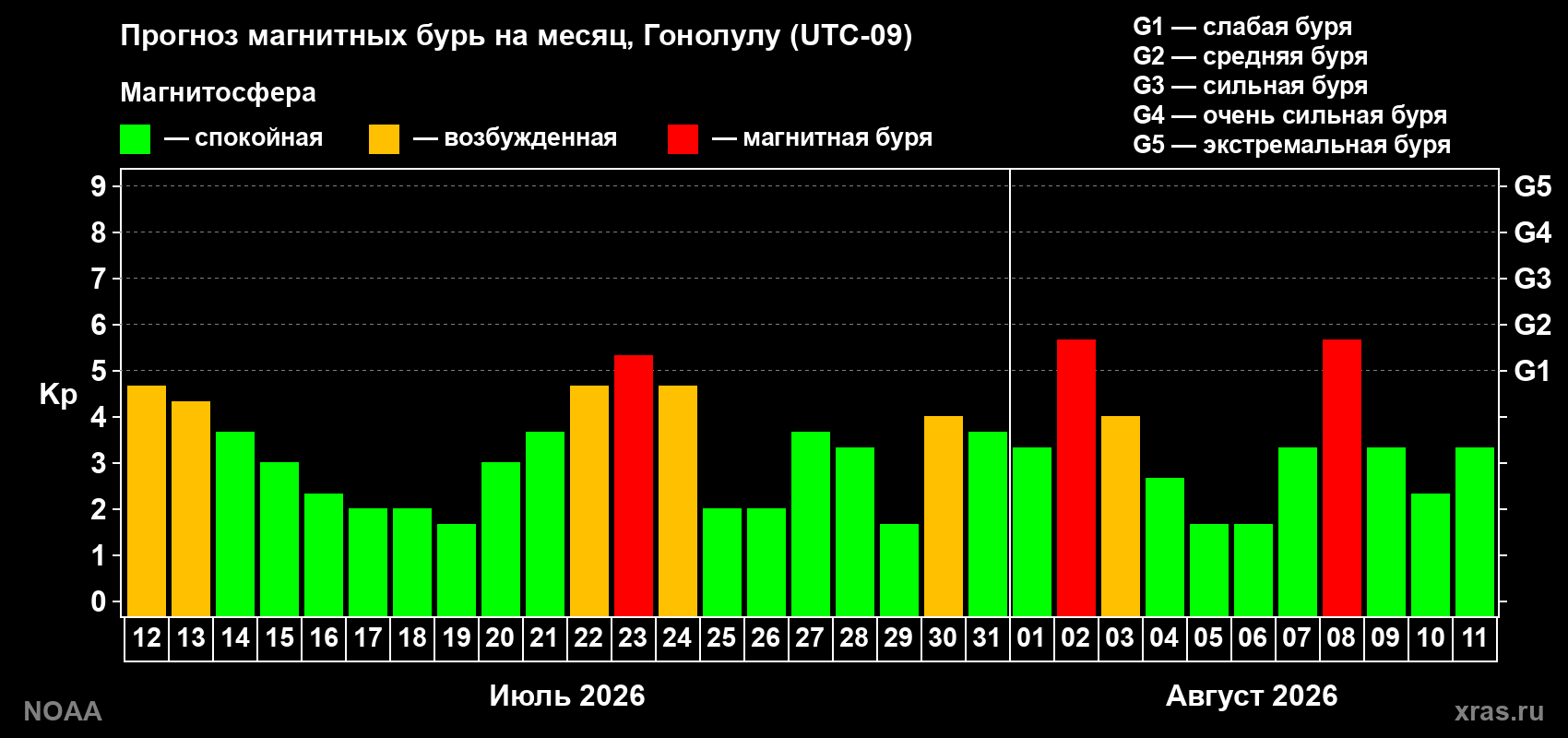 Прогноз геомагнитного индекса Kp на следующий месяц