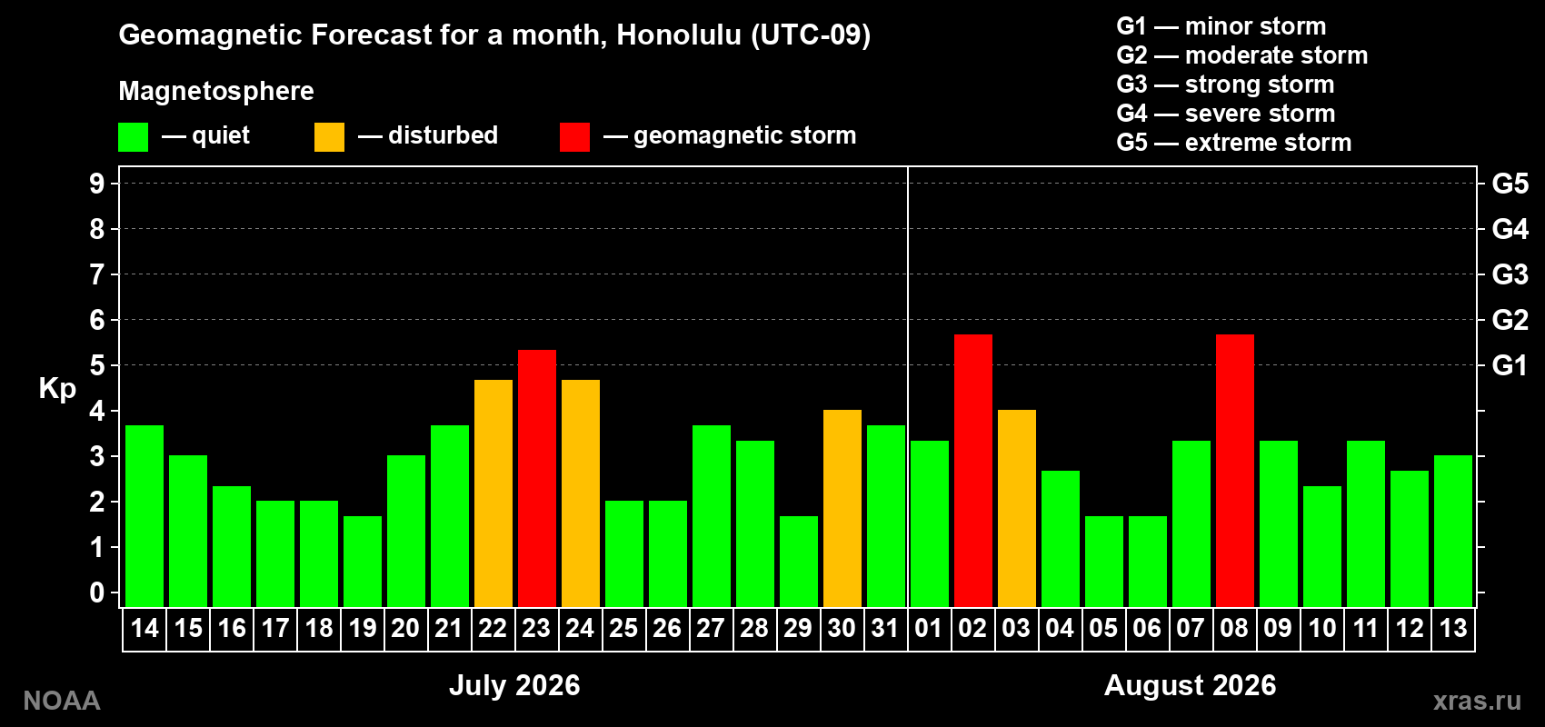 Geomagnetic index Kp forecast for the next month
