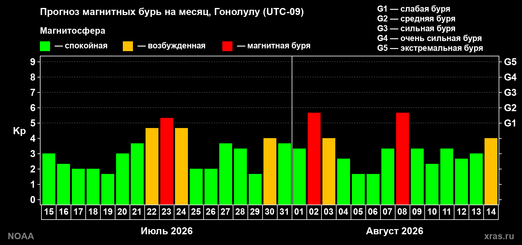 Прогноз геомагнитного индекса Kp на следующий месяц
