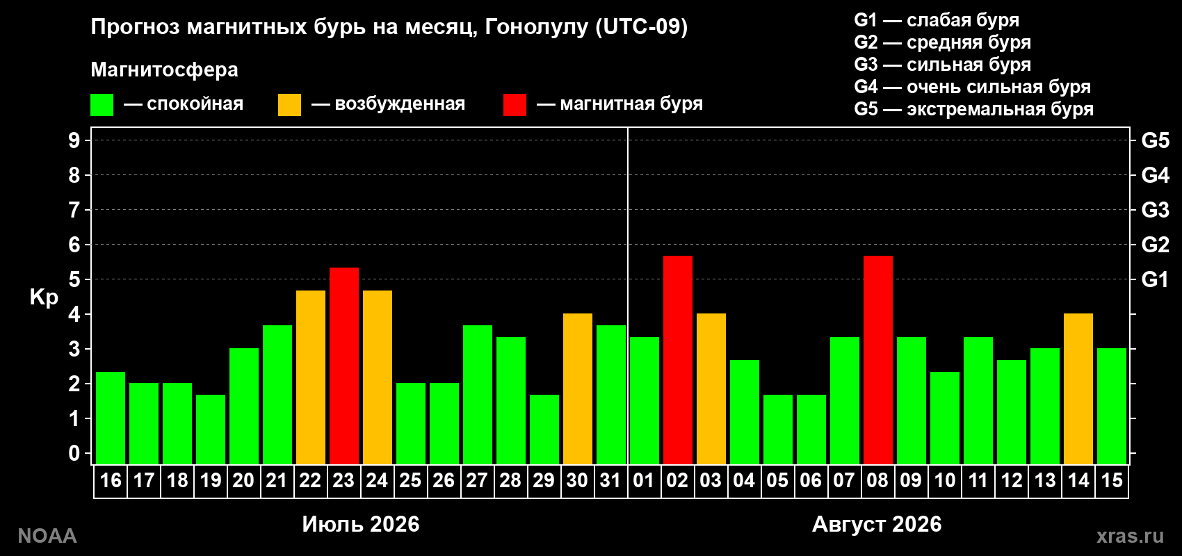 Прогноз геомагнитного индекса Kp на следующий месяц