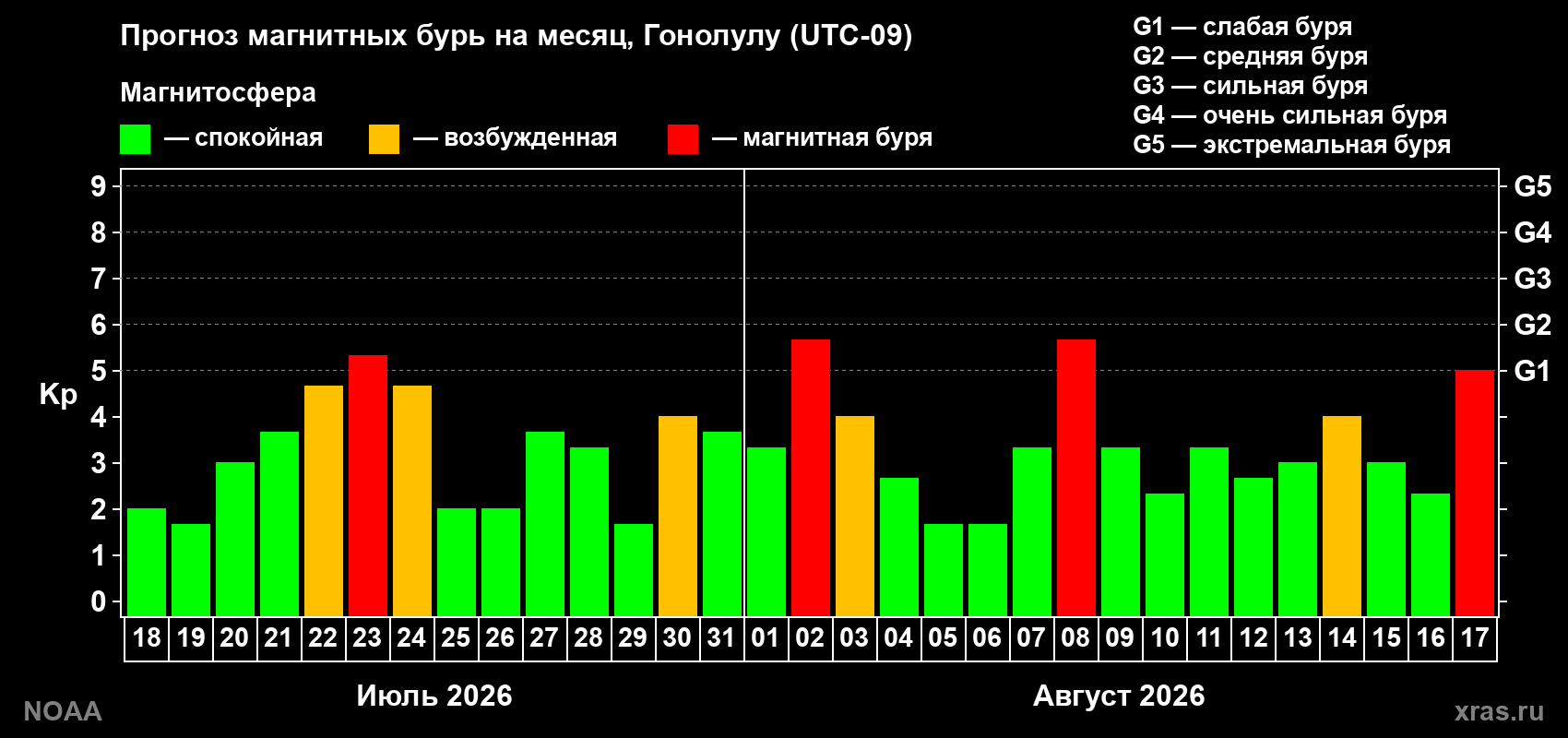 Прогноз геомагнитного индекса Kp на следующий месяц