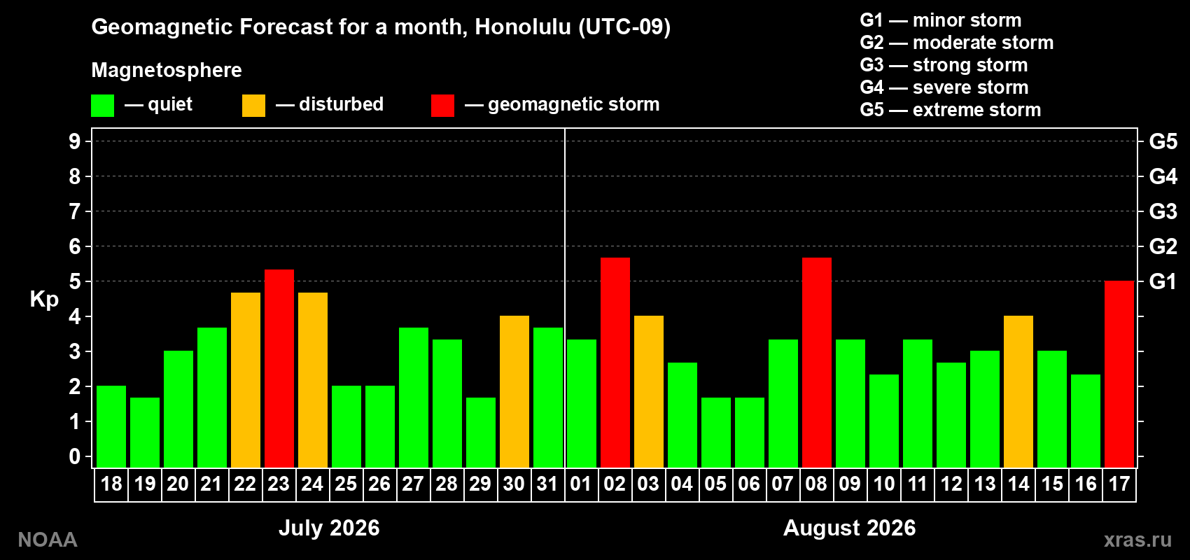 Geomagnetic index Kp forecast for the next month