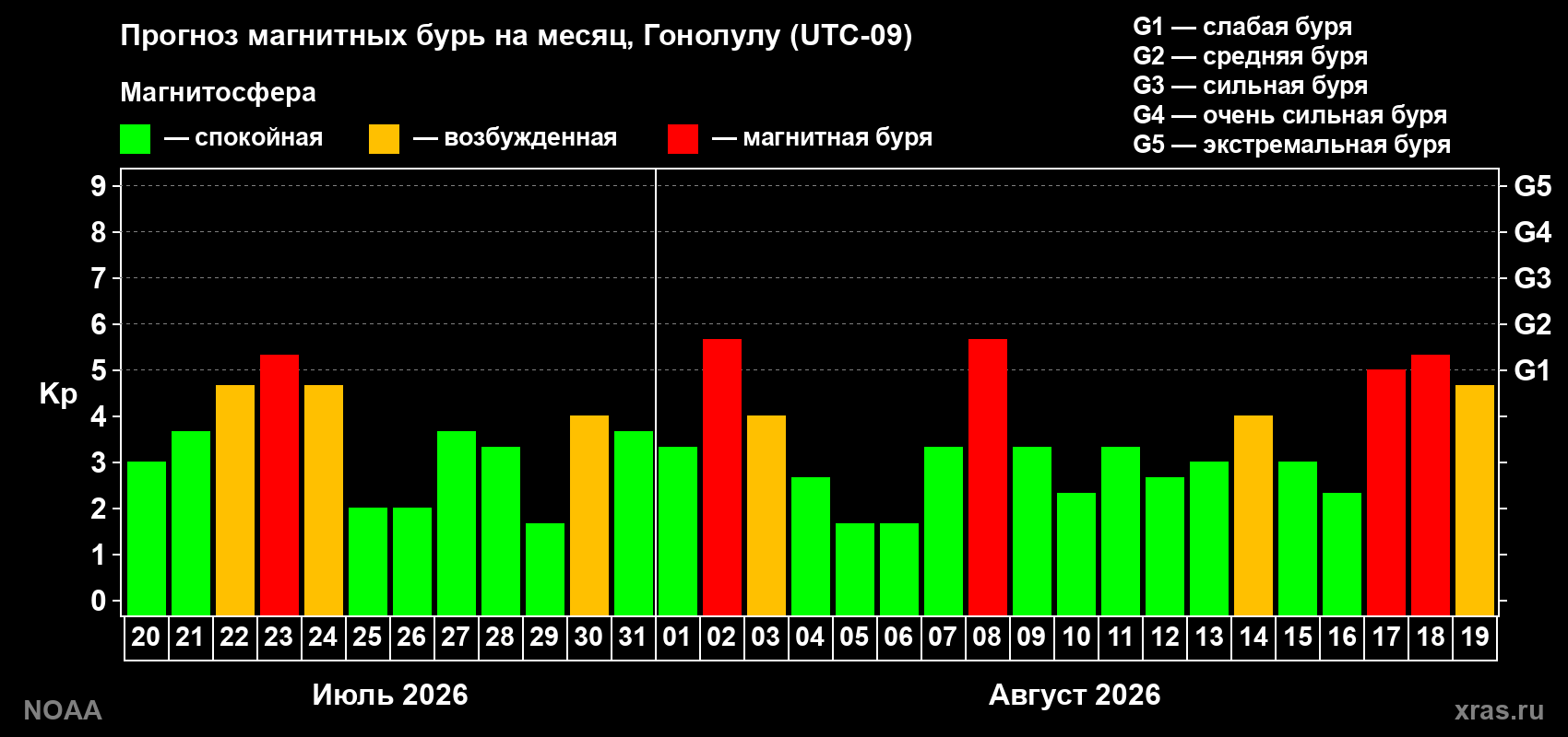 Прогноз геомагнитного индекса Kp на следующий месяц