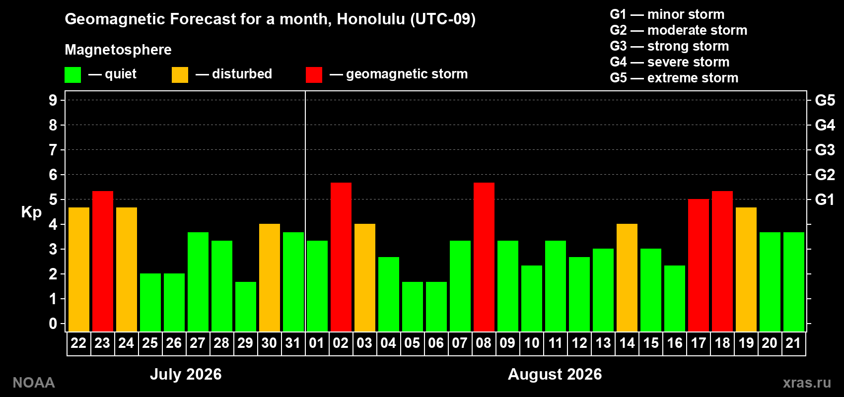 Geomagnetic index Kp forecast for the next month
