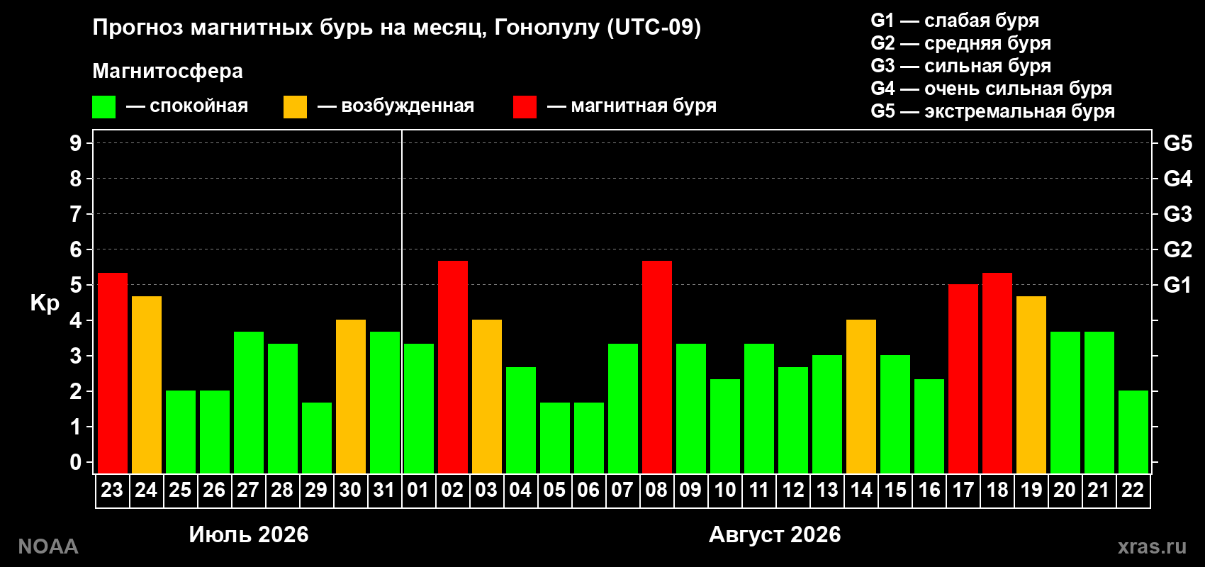 Прогноз геомагнитного индекса Kp на следующий месяц
