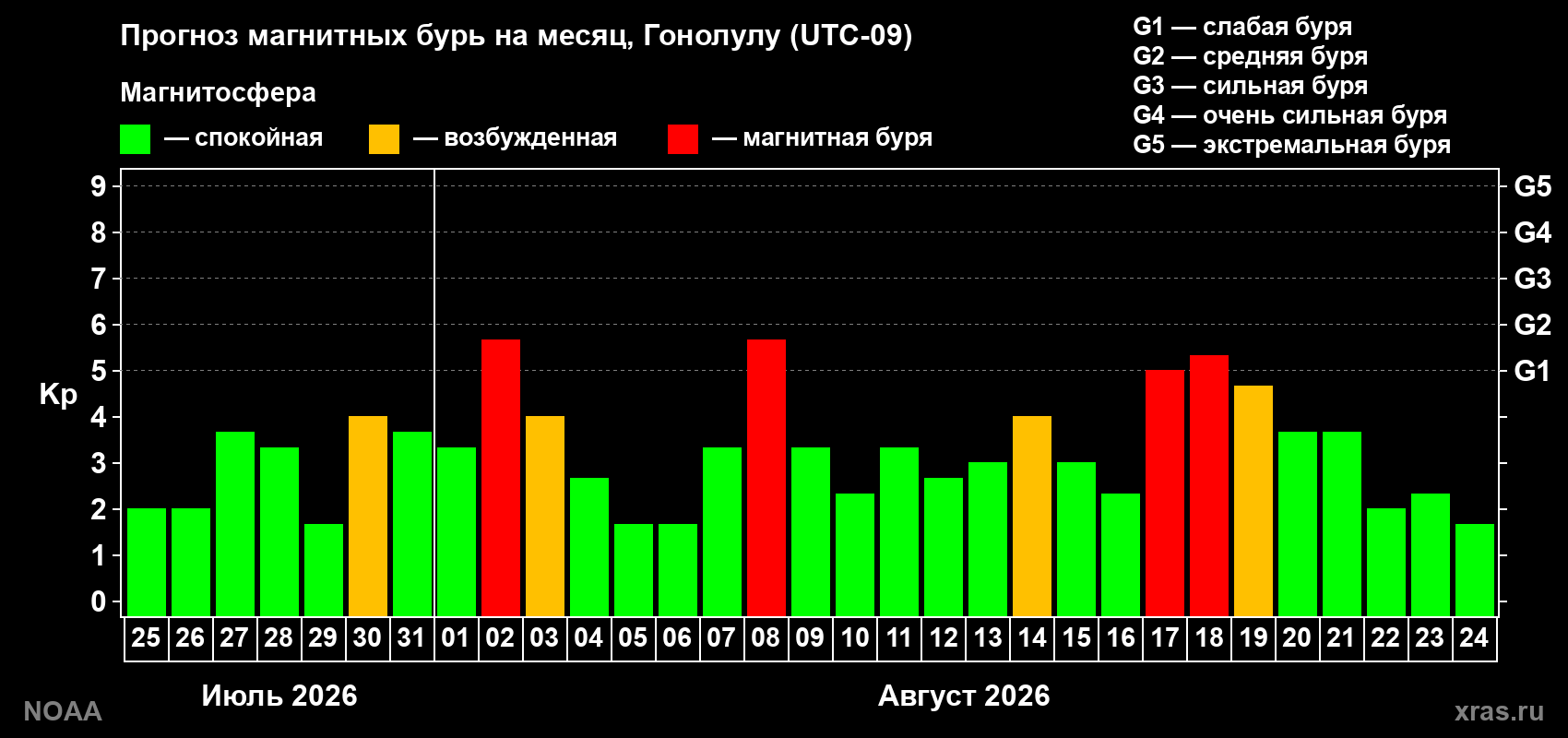 Прогноз геомагнитного индекса Kp на следующий месяц